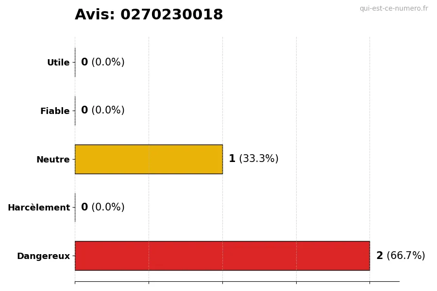 Graphique montrant les avis des utilisateurs sur une échelle de 1 à 5 pour le numéro 0270230018