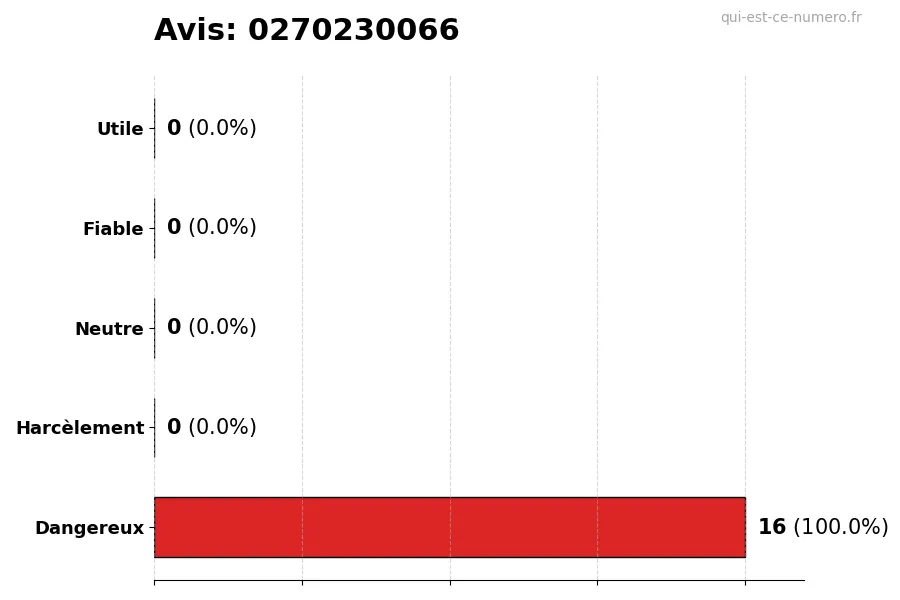 Graphique montrant les avis des utilisateurs sur une échelle de 1 à 5 pour le numéro 0270230066