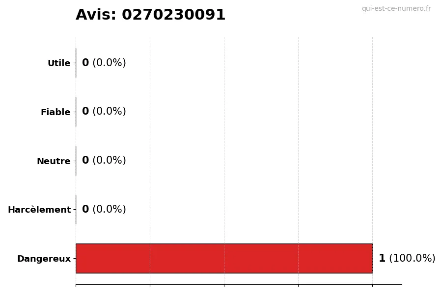 Graphique montrant les avis des utilisateurs sur une échelle de 1 à 5 pour le numéro 0270230091