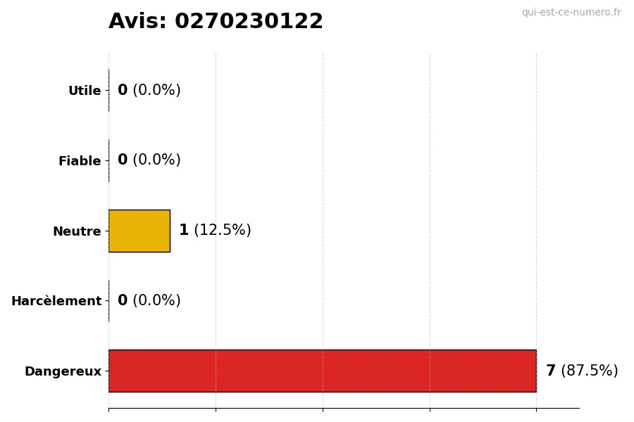 Graphique montrant les avis des utilisateurs sur une échelle de 1 à 5 pour le numéro 0270230122