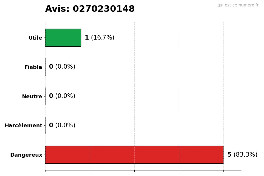 Graphique montrant les avis des utilisateurs sur une échelle de 1 à 5 pour le numéro 0270230148