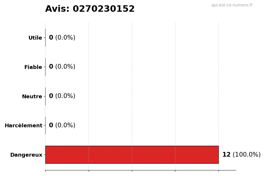 Graphique montrant les avis des utilisateurs sur une échelle de 1 à 5 pour le numéro 0270230152