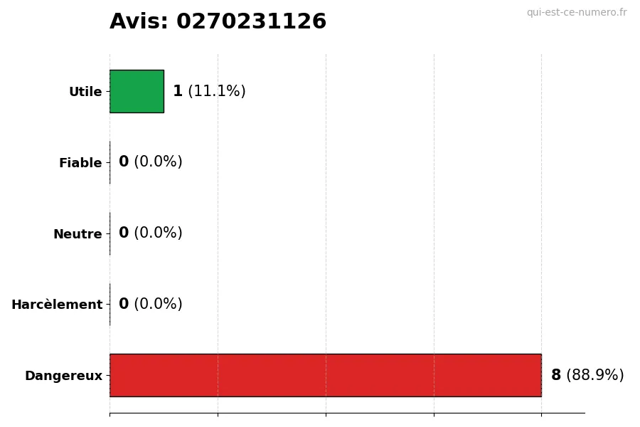 Graphique montrant les avis des utilisateurs sur une échelle de 1 à 5 pour le numéro 0270231126