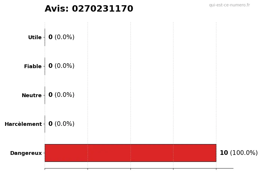 Graphique montrant les avis des utilisateurs sur une échelle de 1 à 5 pour le numéro 0270231170