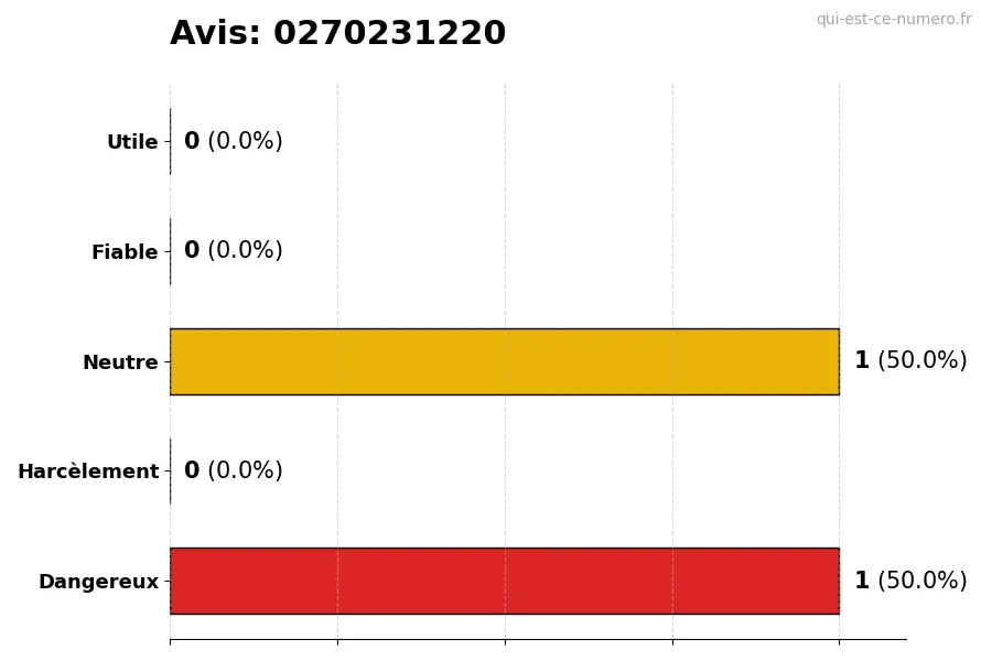 Graphique montrant les avis des utilisateurs sur une échelle de 1 à 5 pour le numéro 0270231220