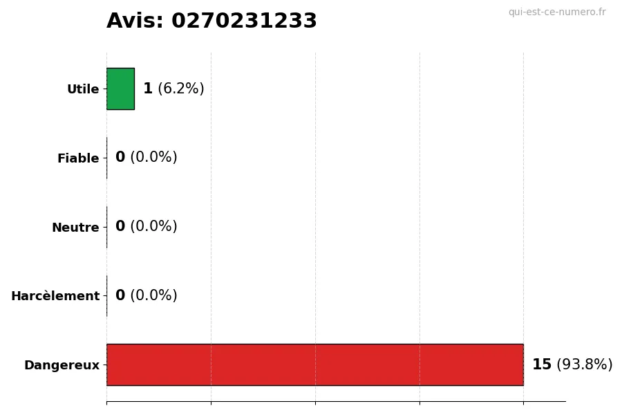 Graphique montrant les avis des utilisateurs sur une échelle de 1 à 5 pour le numéro 0270231233