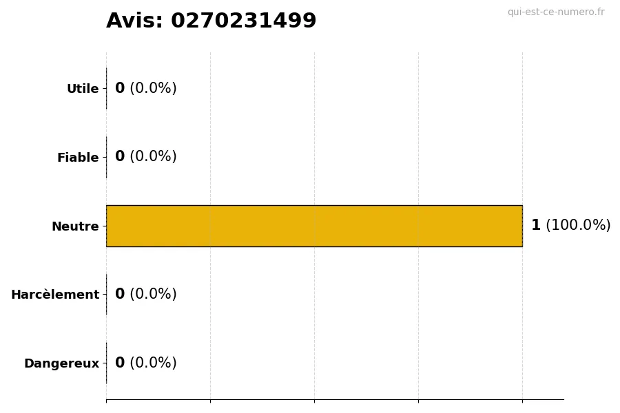 Graphique montrant les avis des utilisateurs sur une échelle de 1 à 5 pour le numéro 0270231499