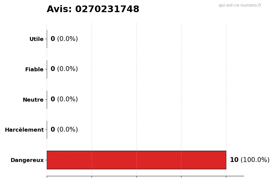 Graphique montrant les avis des utilisateurs sur une échelle de 1 à 5 pour le numéro 0270231748