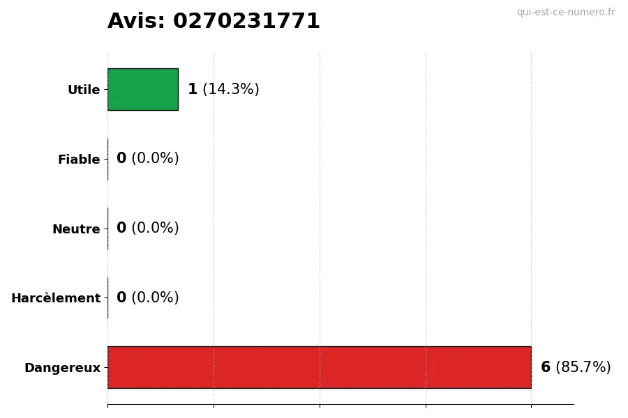 Graphique montrant les avis des utilisateurs sur une échelle de 1 à 5 pour le numéro 0270231771