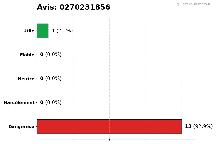 Graphique montrant les avis des utilisateurs sur une échelle de 1 à 5 pour le numéro 0270231856