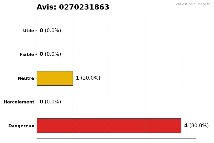 Graphique montrant les avis des utilisateurs sur une échelle de 1 à 5 pour le numéro 0270231863