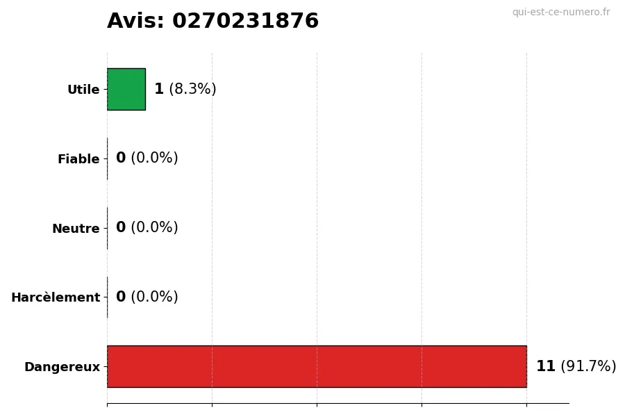 Graphique montrant les avis des utilisateurs sur une échelle de 1 à 5 pour le numéro 0270231876