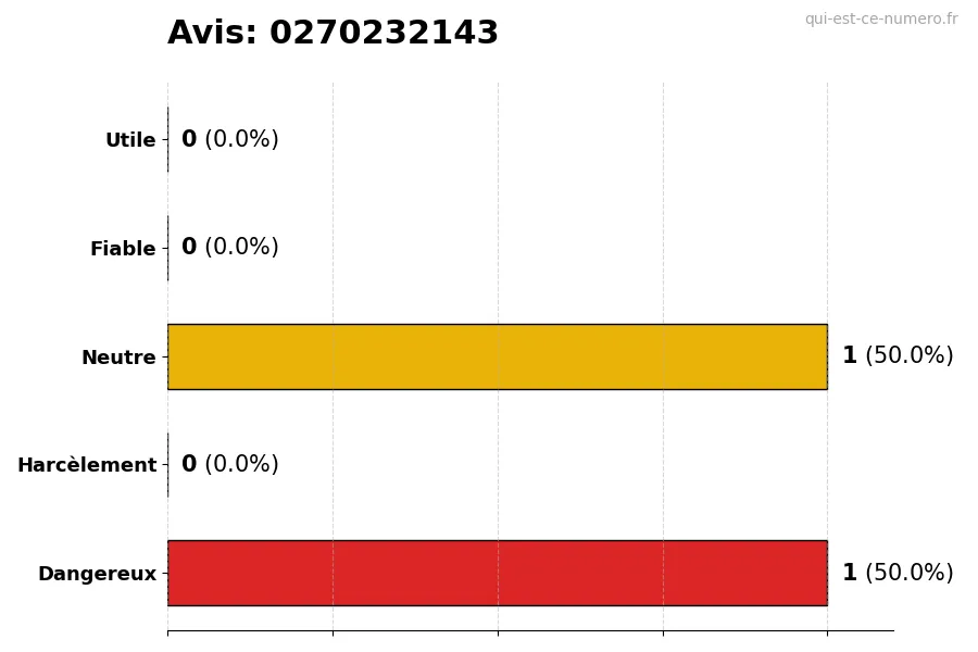 Graphique montrant les avis des utilisateurs sur une échelle de 1 à 5 pour le numéro 0270232143