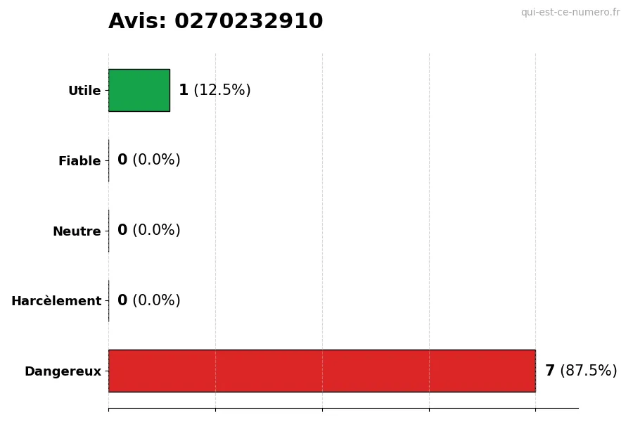 Graphique montrant les avis des utilisateurs sur une échelle de 1 à 5 pour le numéro 0270232910