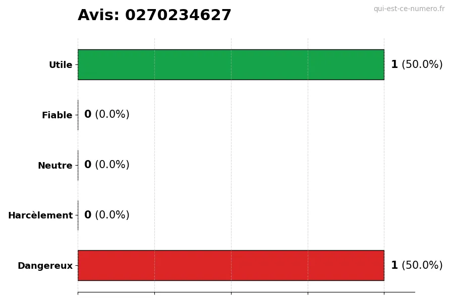 Graphique montrant les avis des utilisateurs sur une échelle de 1 à 5 pour le numéro 0270234627