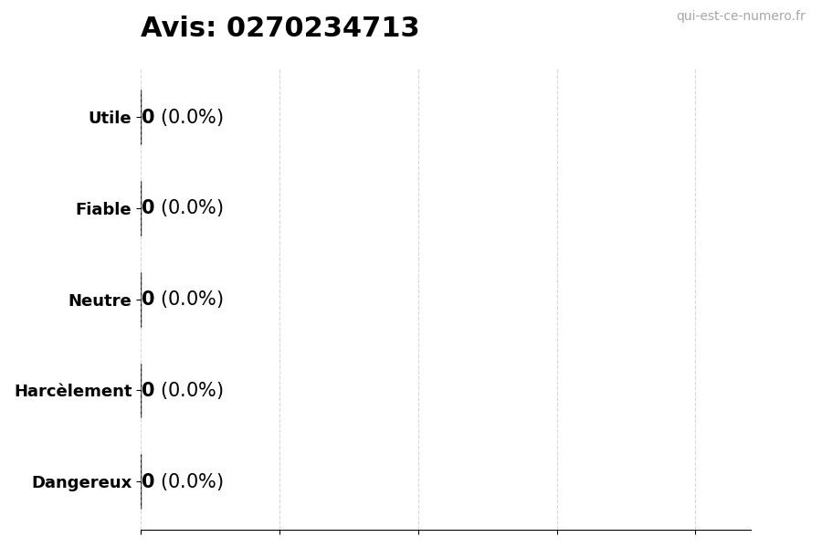 Graphique montrant les avis des utilisateurs sur une échelle de 1 à 5 pour le numéro 0270234713