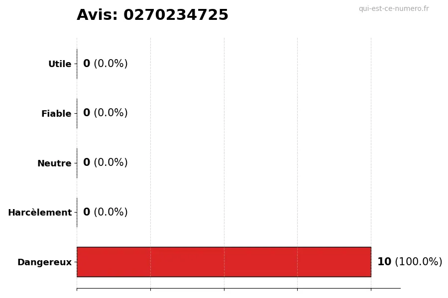 Graphique montrant les avis des utilisateurs sur une échelle de 1 à 5 pour le numéro 0270234725