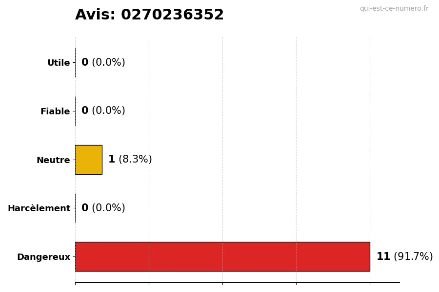 Graphique montrant les avis des utilisateurs sur une échelle de 1 à 5 pour le numéro 0270236352