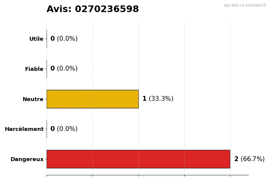 Graphique montrant les avis des utilisateurs sur une échelle de 1 à 5 pour le numéro 0270236598