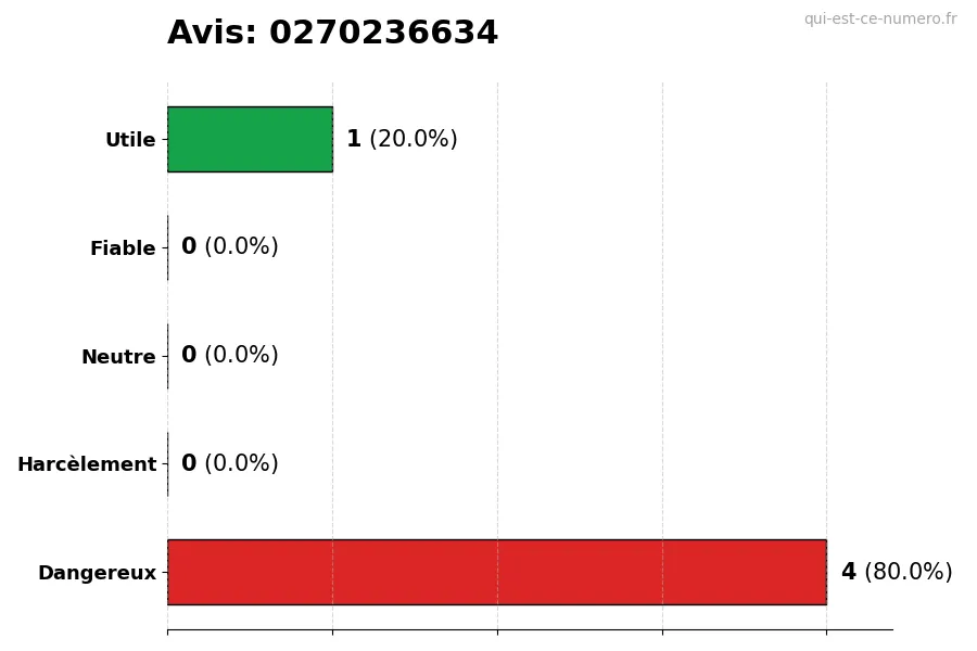 Graphique montrant les avis des utilisateurs sur une échelle de 1 à 5 pour le numéro 0270236634