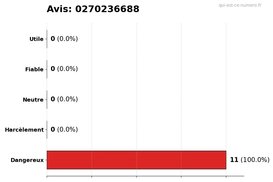 Graphique montrant les avis des utilisateurs sur une échelle de 1 à 5 pour le numéro 0270236688