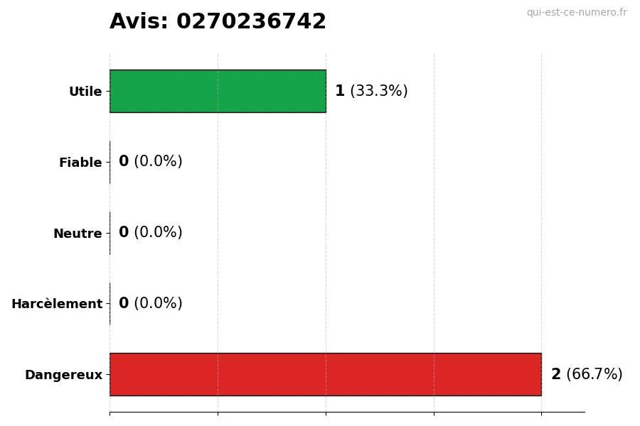 Graphique montrant les avis des utilisateurs sur une échelle de 1 à 5 pour le numéro 0270236742