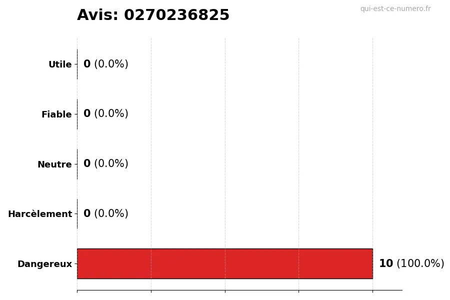 Graphique montrant les avis des utilisateurs sur une échelle de 1 à 5 pour le numéro 0270236825