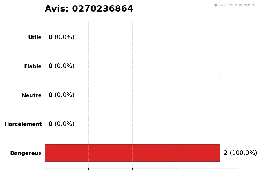 Graphique montrant les avis des utilisateurs sur une échelle de 1 à 5 pour le numéro 0270236864