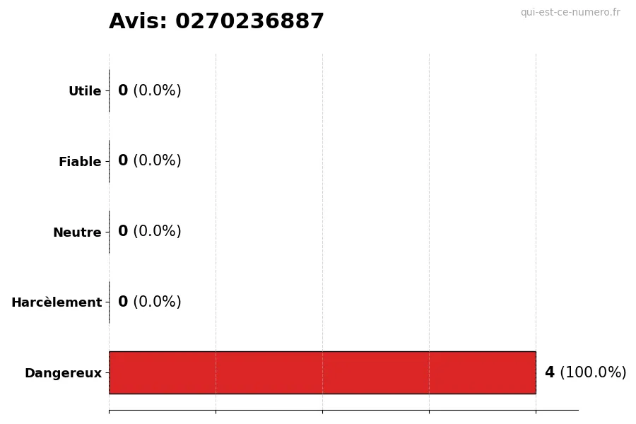 Graphique montrant les avis des utilisateurs sur une échelle de 1 à 5 pour le numéro 0270236887