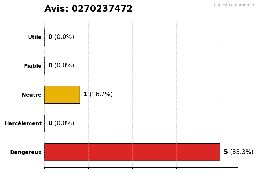 Graphique montrant les avis des utilisateurs sur une échelle de 1 à 5 pour le numéro 0270237472