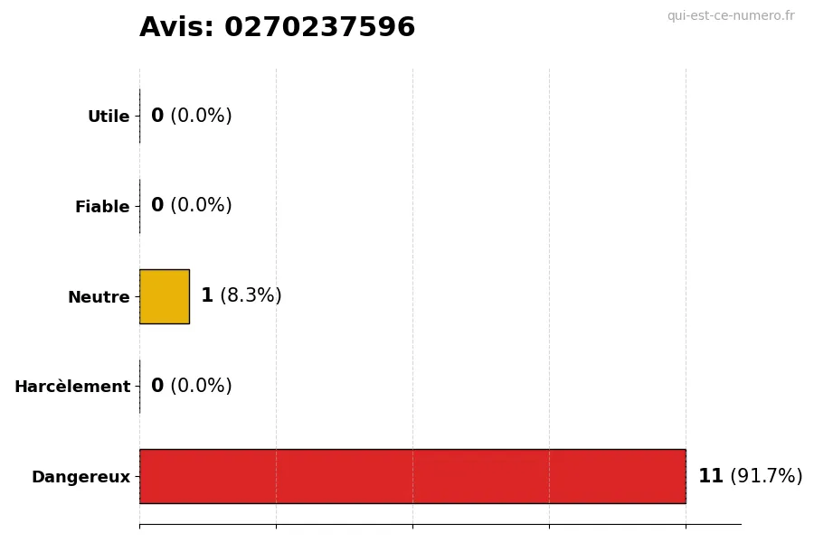 Graphique montrant les avis des utilisateurs sur une échelle de 1 à 5 pour le numéro 0270237596