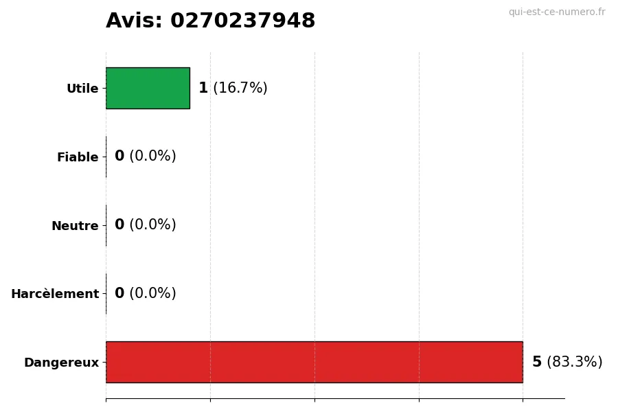 Graphique montrant les avis des utilisateurs sur une échelle de 1 à 5 pour le numéro 0270237948