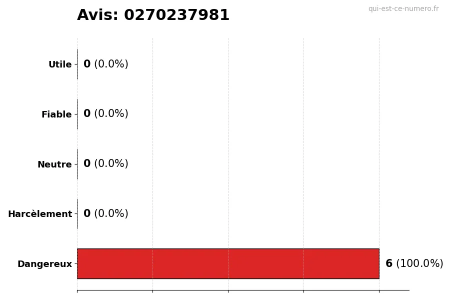 Graphique montrant les avis des utilisateurs sur une échelle de 1 à 5 pour le numéro 0270237981