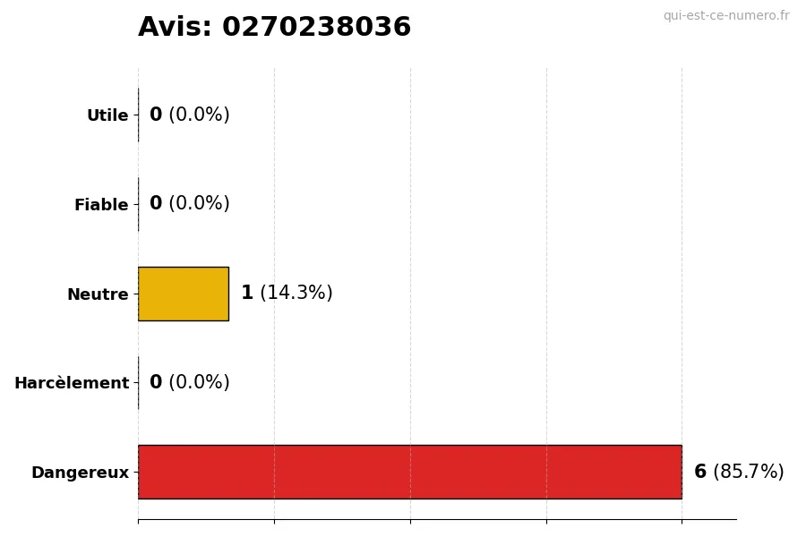 Graphique montrant les avis des utilisateurs sur une échelle de 1 à 5 pour le numéro 0270238036