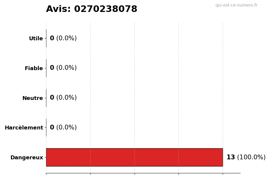 Graphique montrant les avis des utilisateurs sur une échelle de 1 à 5 pour le numéro 0270238078