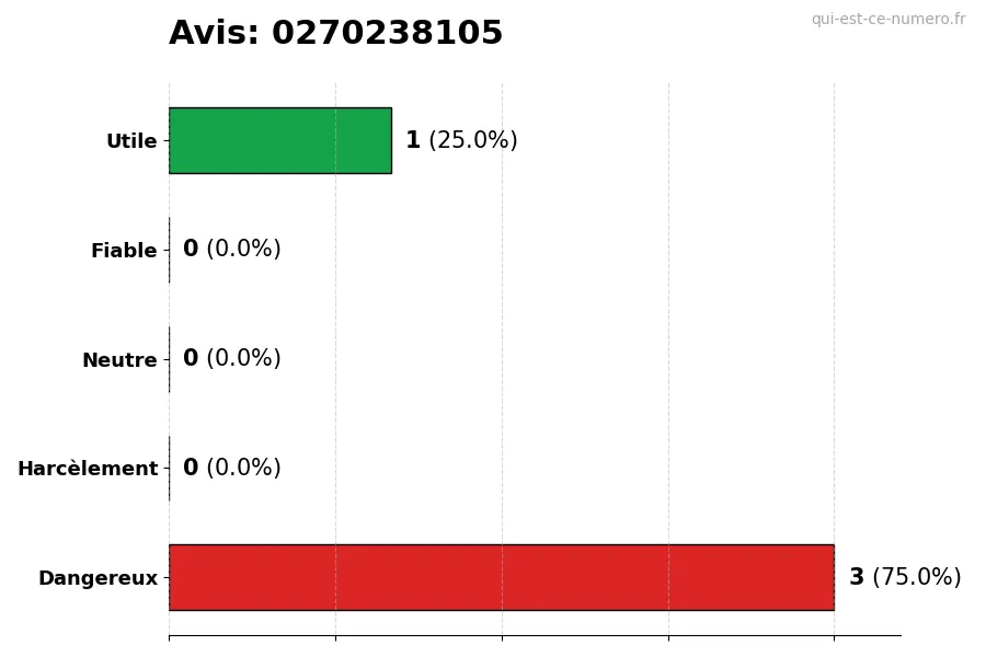 Graphique montrant les avis des utilisateurs sur une échelle de 1 à 5 pour le numéro 0270238105