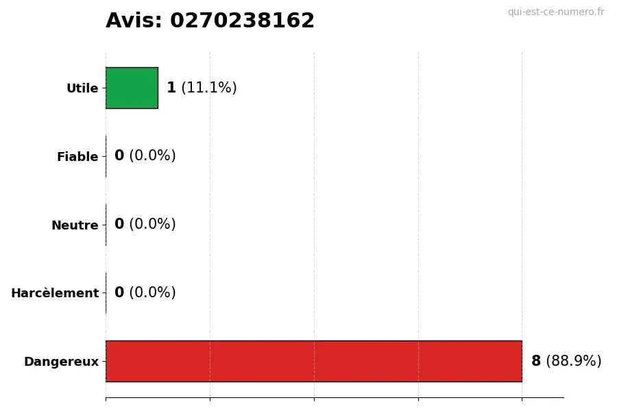 Graphique montrant les avis des utilisateurs sur une échelle de 1 à 5 pour le numéro 0270238162