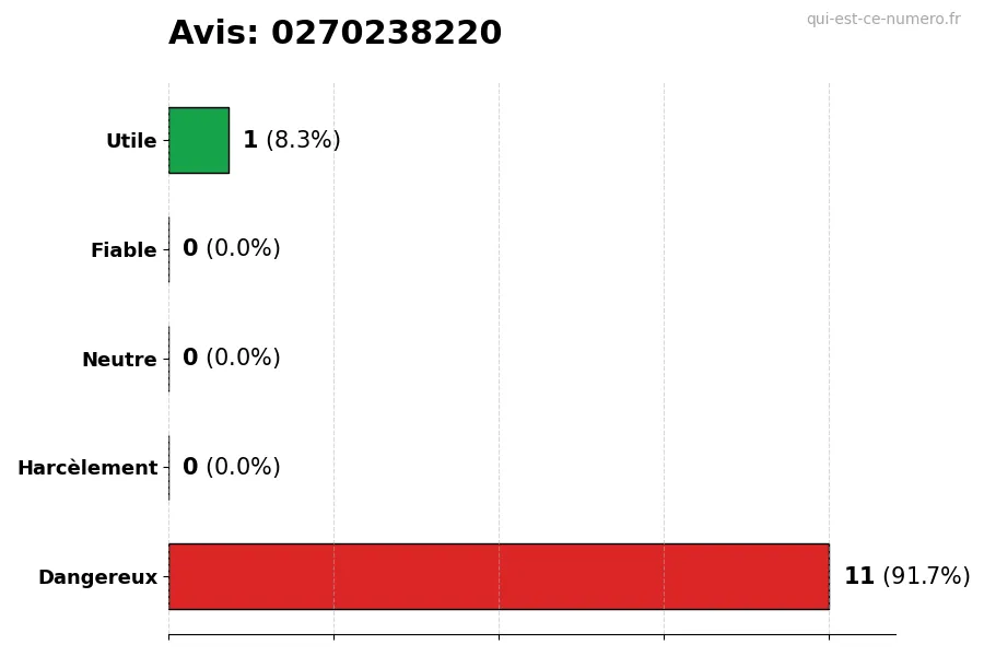 Graphique montrant les avis des utilisateurs sur une échelle de 1 à 5 pour le numéro 0270238220