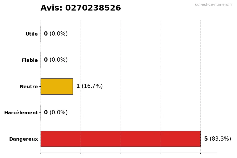 Graphique montrant les avis des utilisateurs sur une échelle de 1 à 5 pour le numéro 0270238526