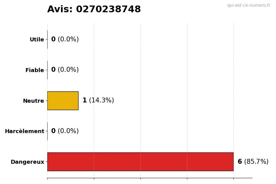Graphique montrant les avis des utilisateurs sur une échelle de 1 à 5 pour le numéro 0270238748