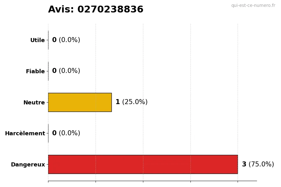 Graphique montrant les avis des utilisateurs sur une échelle de 1 à 5 pour le numéro 0270238836