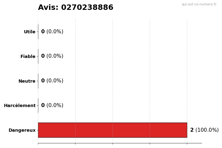 Graphique montrant les avis des utilisateurs sur une échelle de 1 à 5 pour le numéro 0270238886