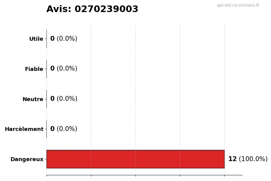 Graphique montrant les avis des utilisateurs sur une échelle de 1 à 5 pour le numéro 0270239003