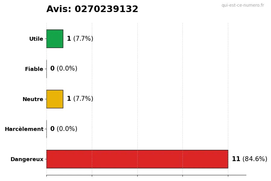 Graphique montrant les avis des utilisateurs sur une échelle de 1 à 5 pour le numéro 0270239132