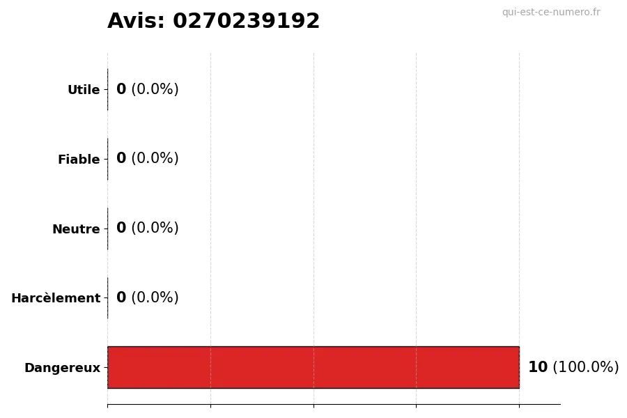 Graphique montrant les avis des utilisateurs sur une échelle de 1 à 5 pour le numéro 0270239192