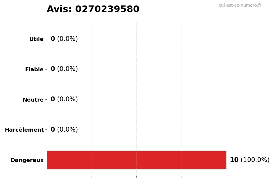 Graphique montrant les avis des utilisateurs sur une échelle de 1 à 5 pour le numéro 0270239580