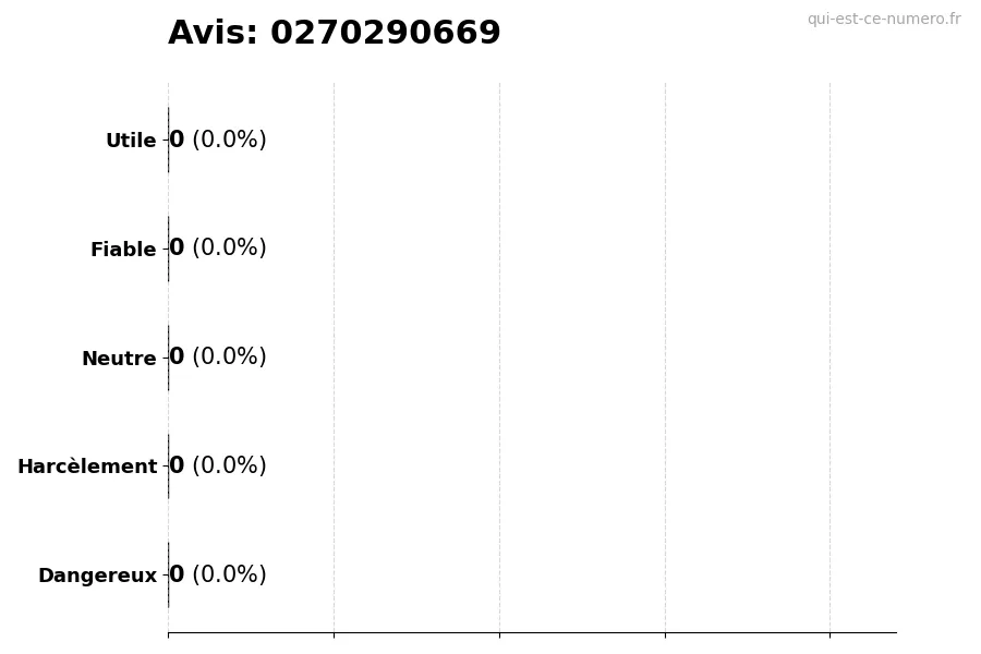 Graphique montrant les avis des utilisateurs sur une échelle de 1 à 5 pour le numéro 0270290669