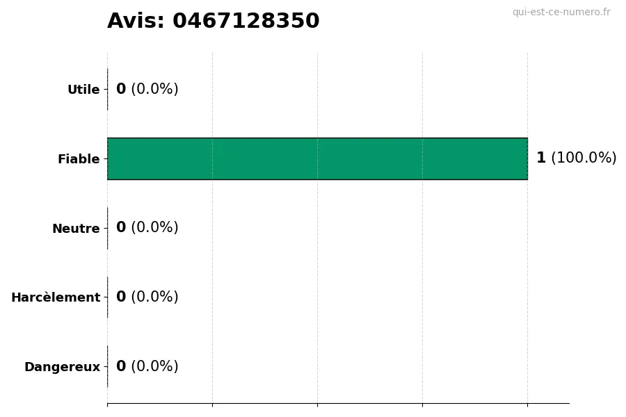 Graphique montrant les avis des utilisateurs sur une échelle de 1 à 5 pour le numéro 0467128350
