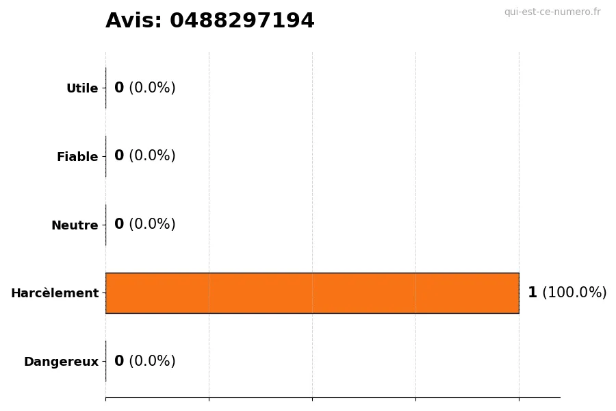 Graphique montrant les avis des utilisateurs sur une échelle de 1 à 5 pour le numéro 0488297194