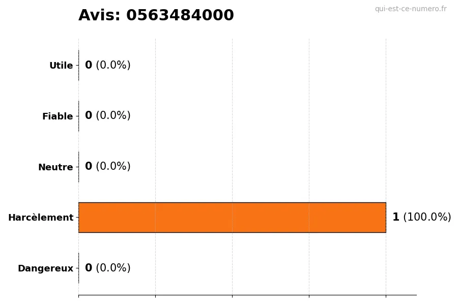 Graphique montrant les avis des utilisateurs sur une échelle de 1 à 5 pour le numéro 0563484000